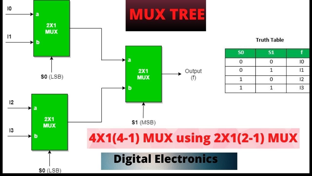 4x1MUX TREE Using 2x1 MUX || Multiplexer Tree|| Digital Electronics