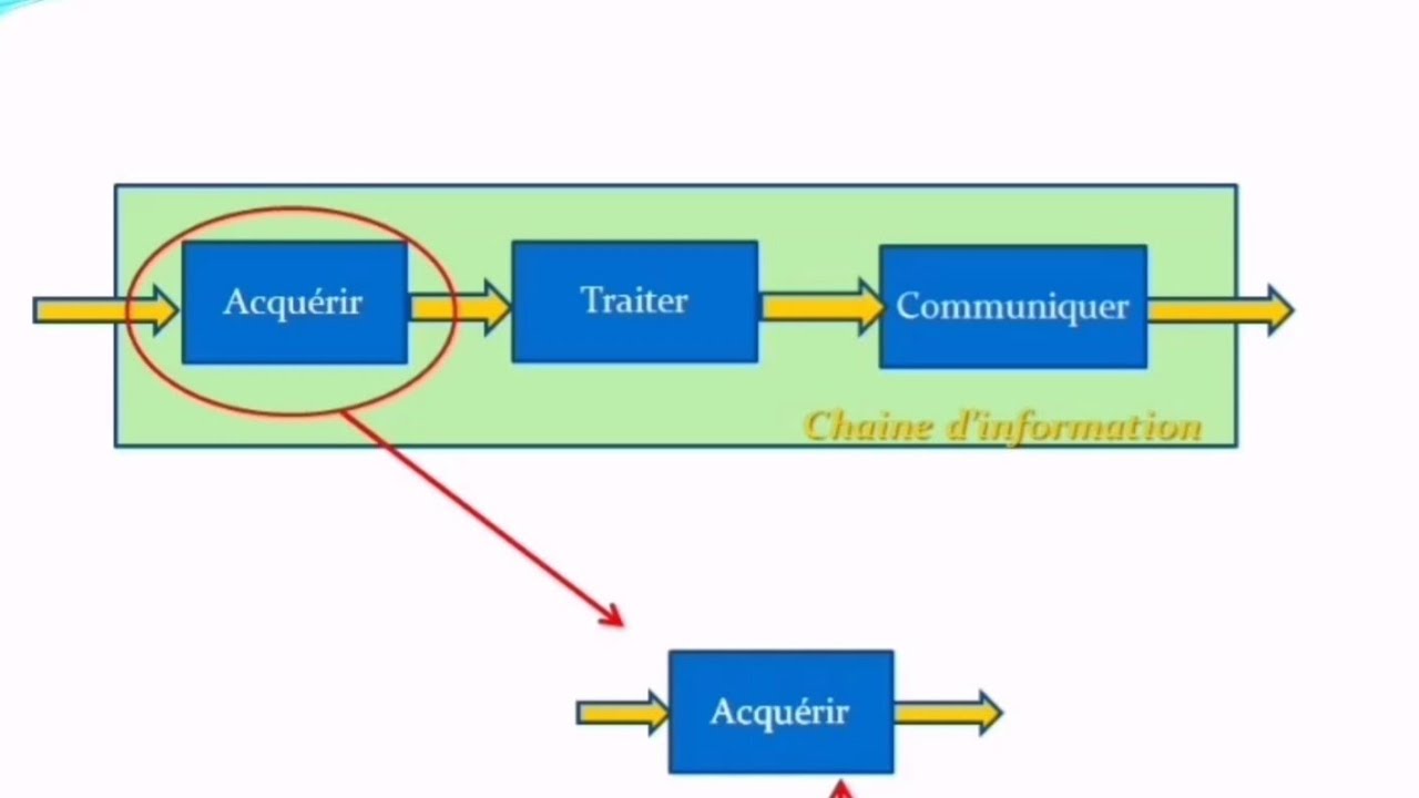 Acquérir l'information | Les Capteurs: Cours + Exercices d'application