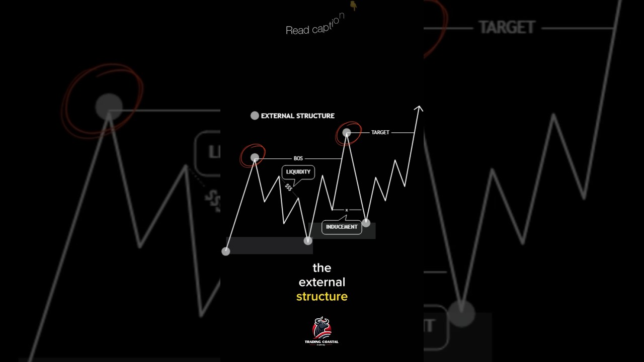 &ldquo;🔥 Master Forex Market Structure! 📈 Inducement, Liquidity & Breaks Explained 💰 #ForexTrading