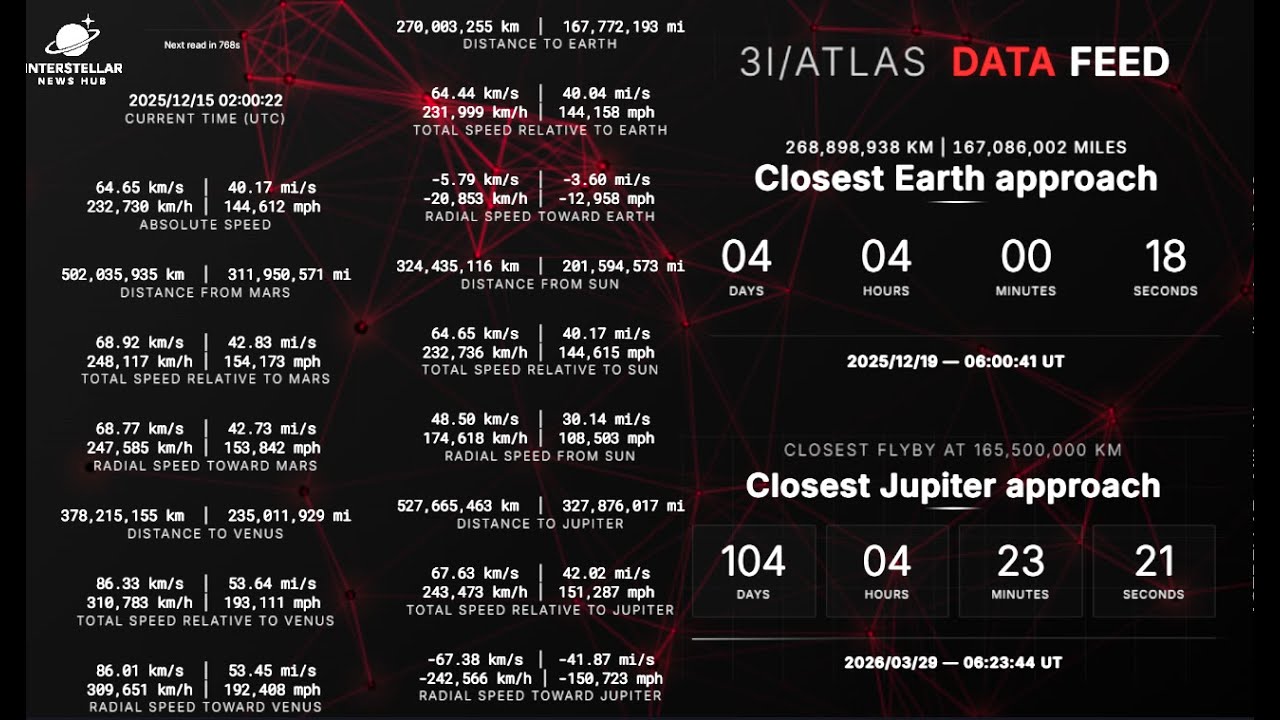 3I/ATLAS LIVE Closest Earth Approach | Data Feed | Stats