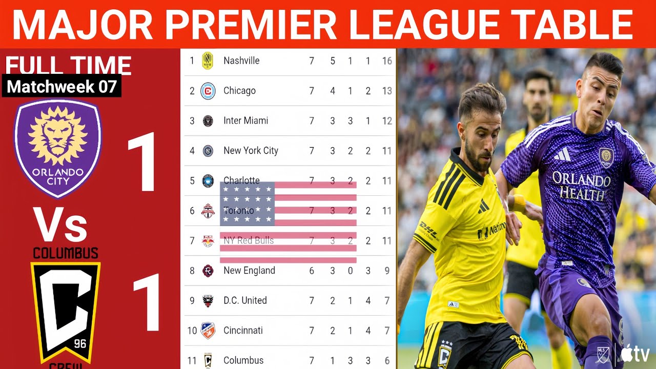 Manoj League Soccer Table Updated Today 2026 | MLS Table Standing | MLS Results Today ORL V CLB