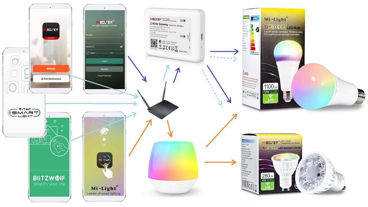 Miboxer RGBCCT LED lámpák használata WL-Box1 és iBox1 Gateway-eken keresztül 5-féle mobil appal