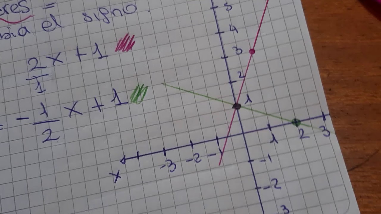 Funci&oacute;n lineal - RECTAS PARALELAS Y PERPENDICULARES