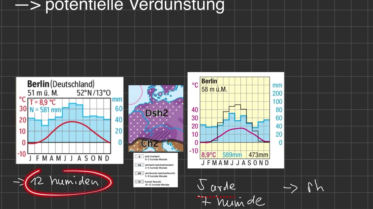 Klimadiagramme im Vergleich: potentielle Verdunstung