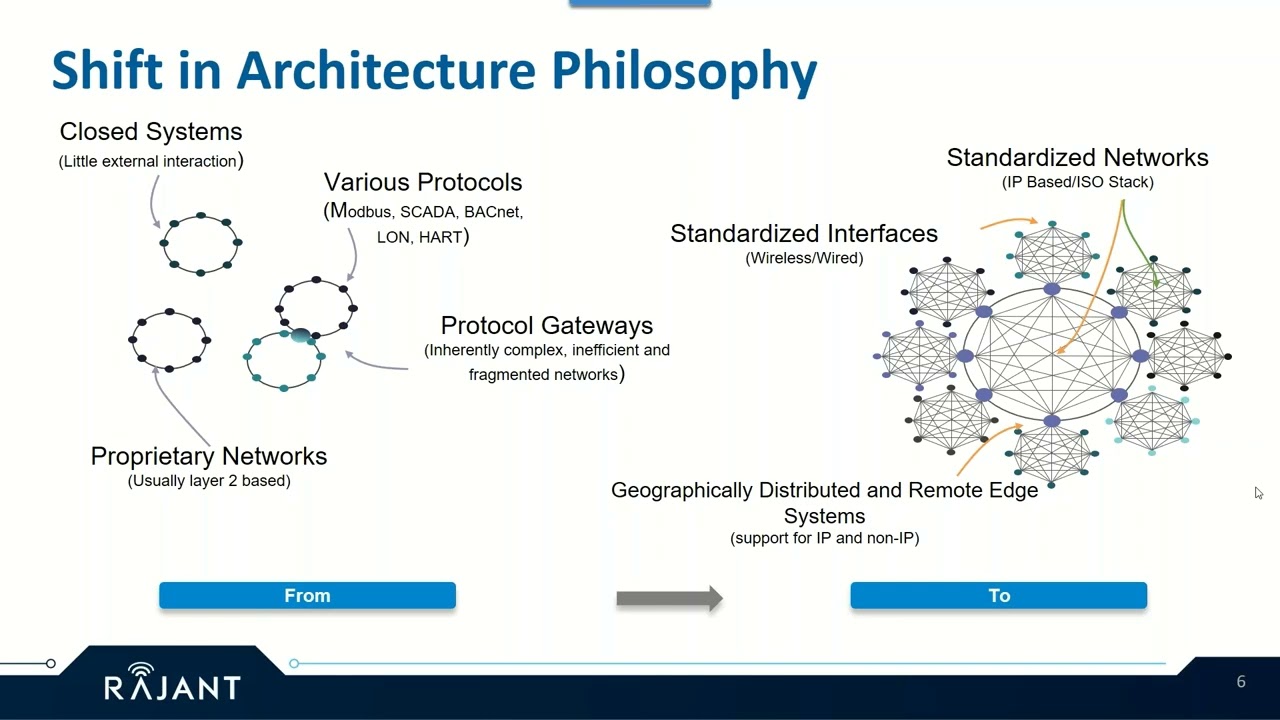 IIOT 4.0 for the Oil Field: A New Norm