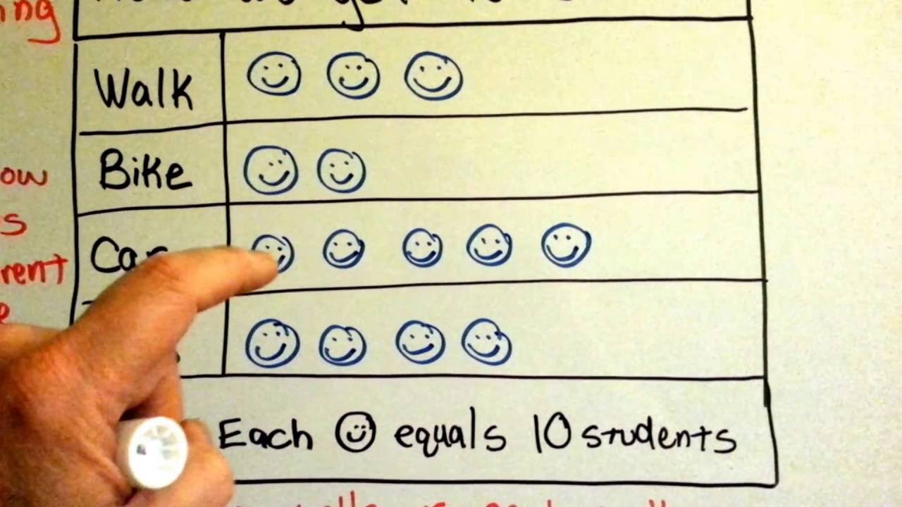 Grade 3 Math #2.2 and 2.3, Use and Read Picture graphs