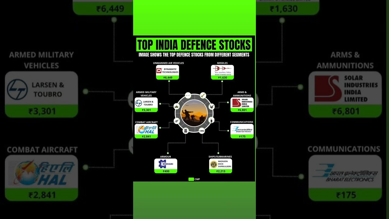 TOP INDIA DEFENCE STOCKS#shorts #stockmarket #nifty #share