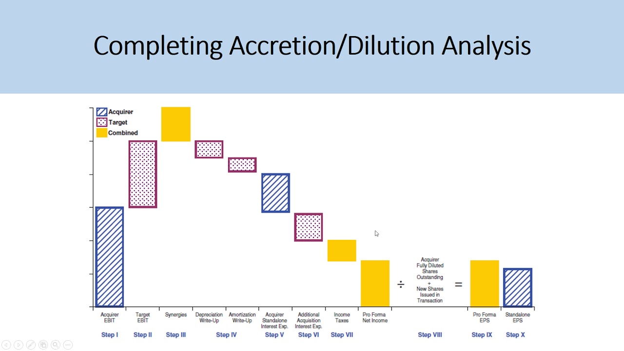 Accretion/Dilution Analysis Examples - IB Interview Questions