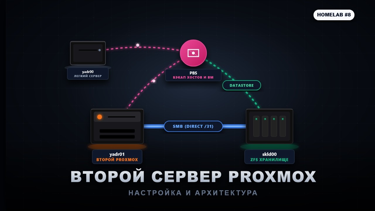 Монтируем SMB во второй сервер Proxmox . Настраиваем Proxmox Backup Server. Самохостинг (HomeLab) №8