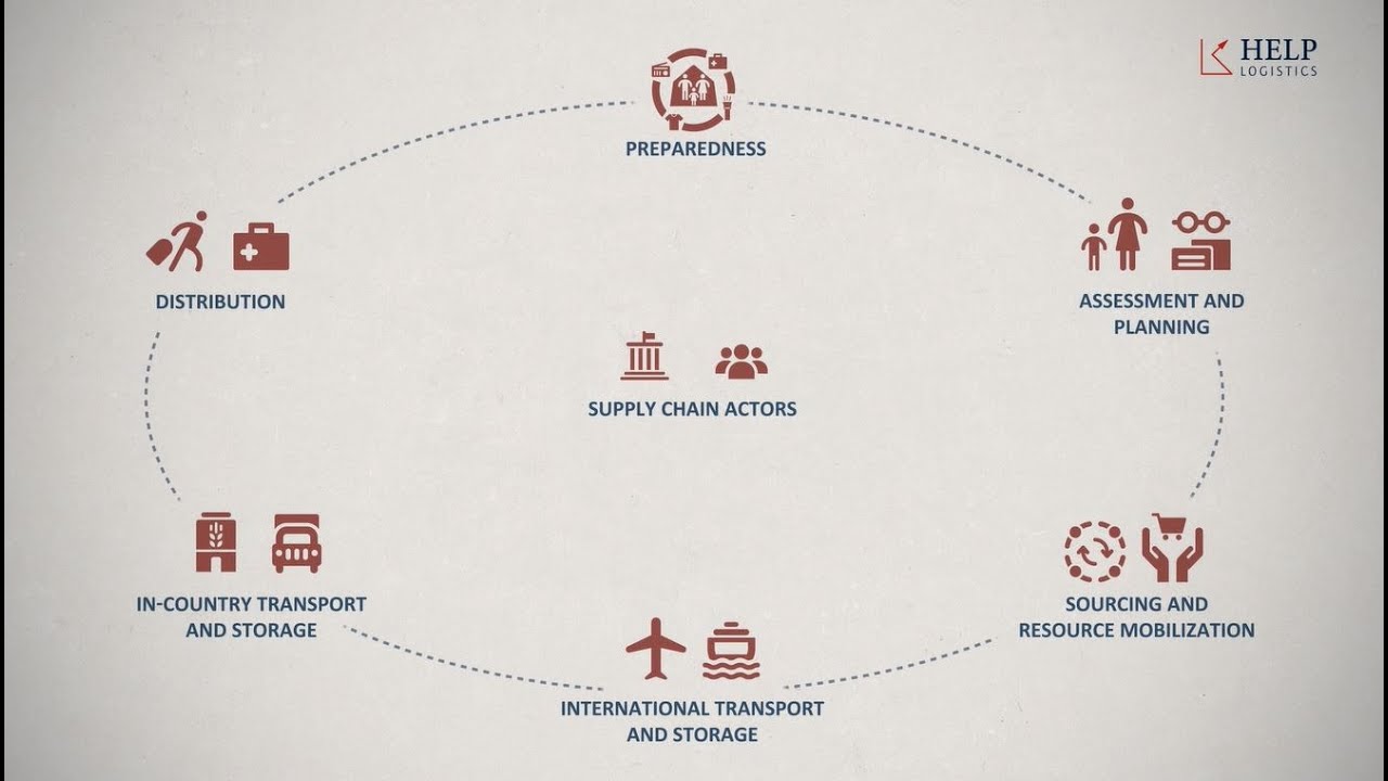 Supply Chain in the Humanitarian Context