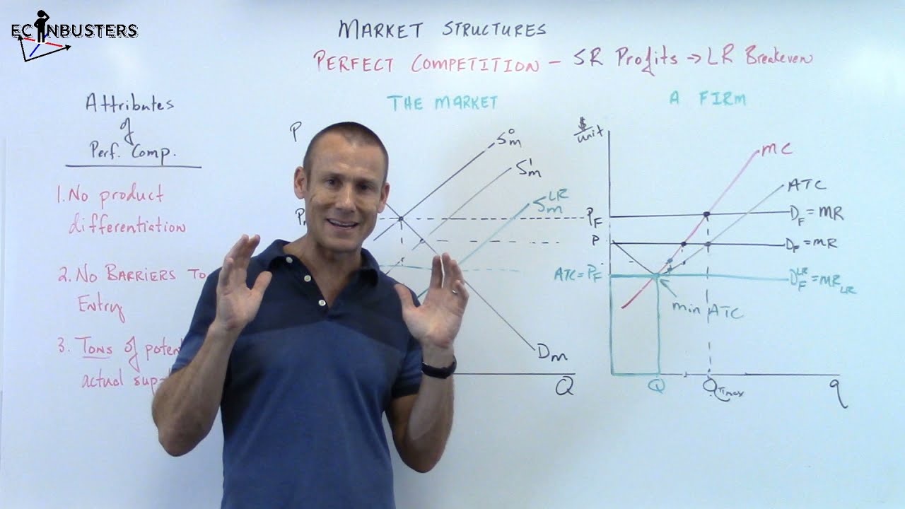Perfect Competition (Part 4):  Short-Run Profit to Long Run Breakeven