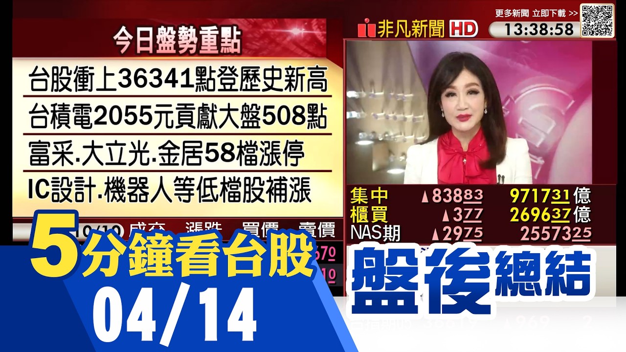 神山登新高.台股飆36K 股王再創天價 股后一度9185元 台光電.國巨.大立光.上銀.聯發科領漲 PCB.被動.光學.機器人.IC設計強｜主播陳韋如｜【5分鐘看台股】20260414｜非凡財經新聞