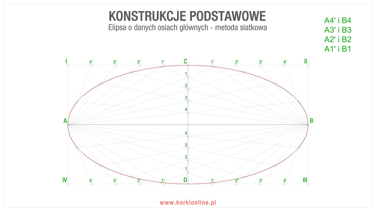 Geometria wykreślna. Elipsa o danych osiach gł&oacute;wnych. Konstrukcja elipsy, metoda siatkowa.