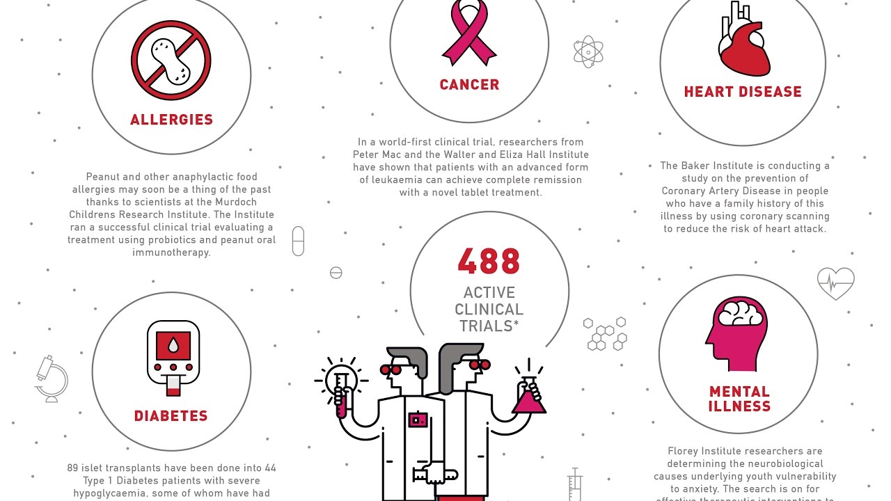 VIC Clinical Trials
