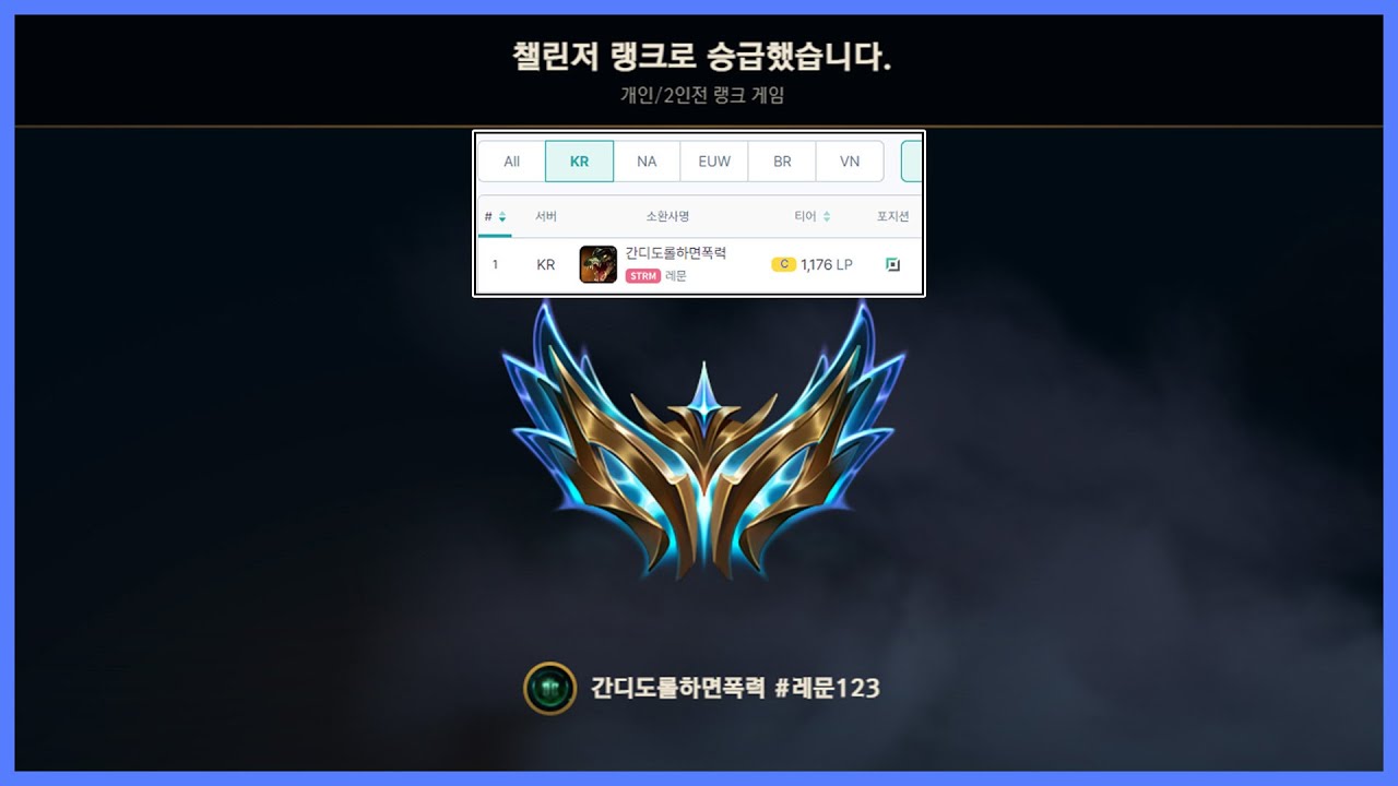 4시즌 연속 레넥톤 1위 마무리