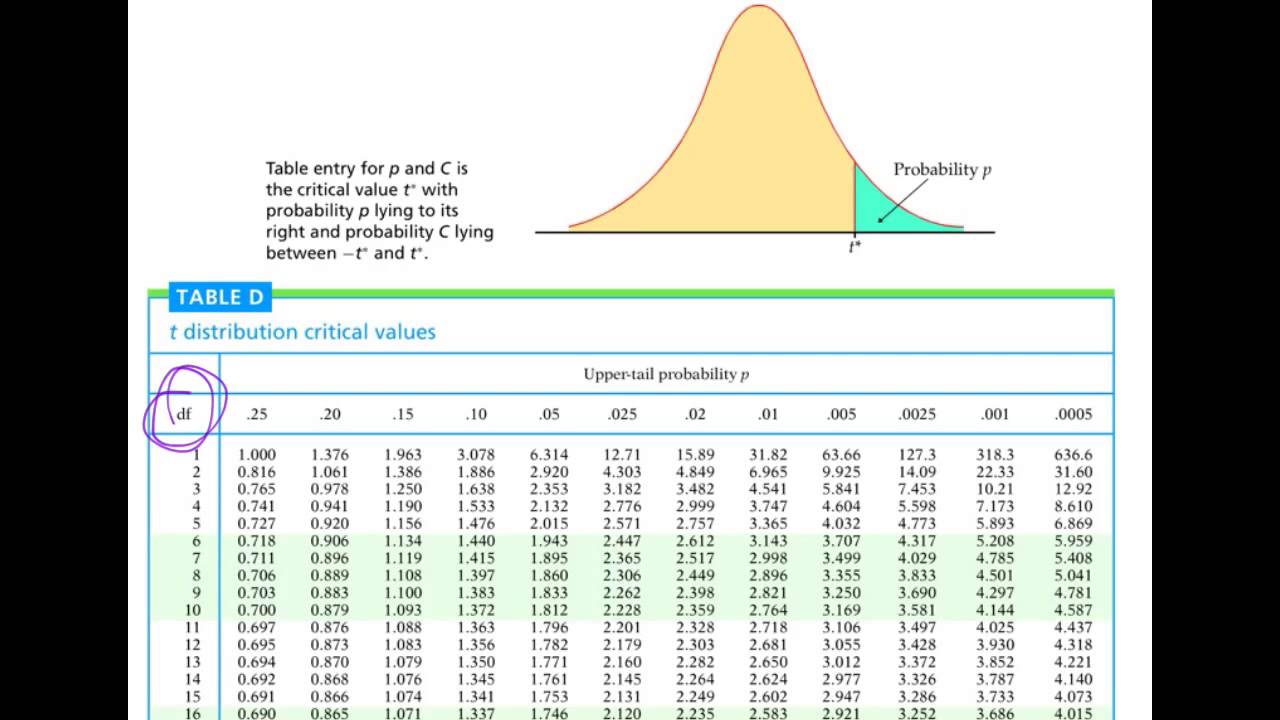 Hypothesis Testing 05: Using t distribution
