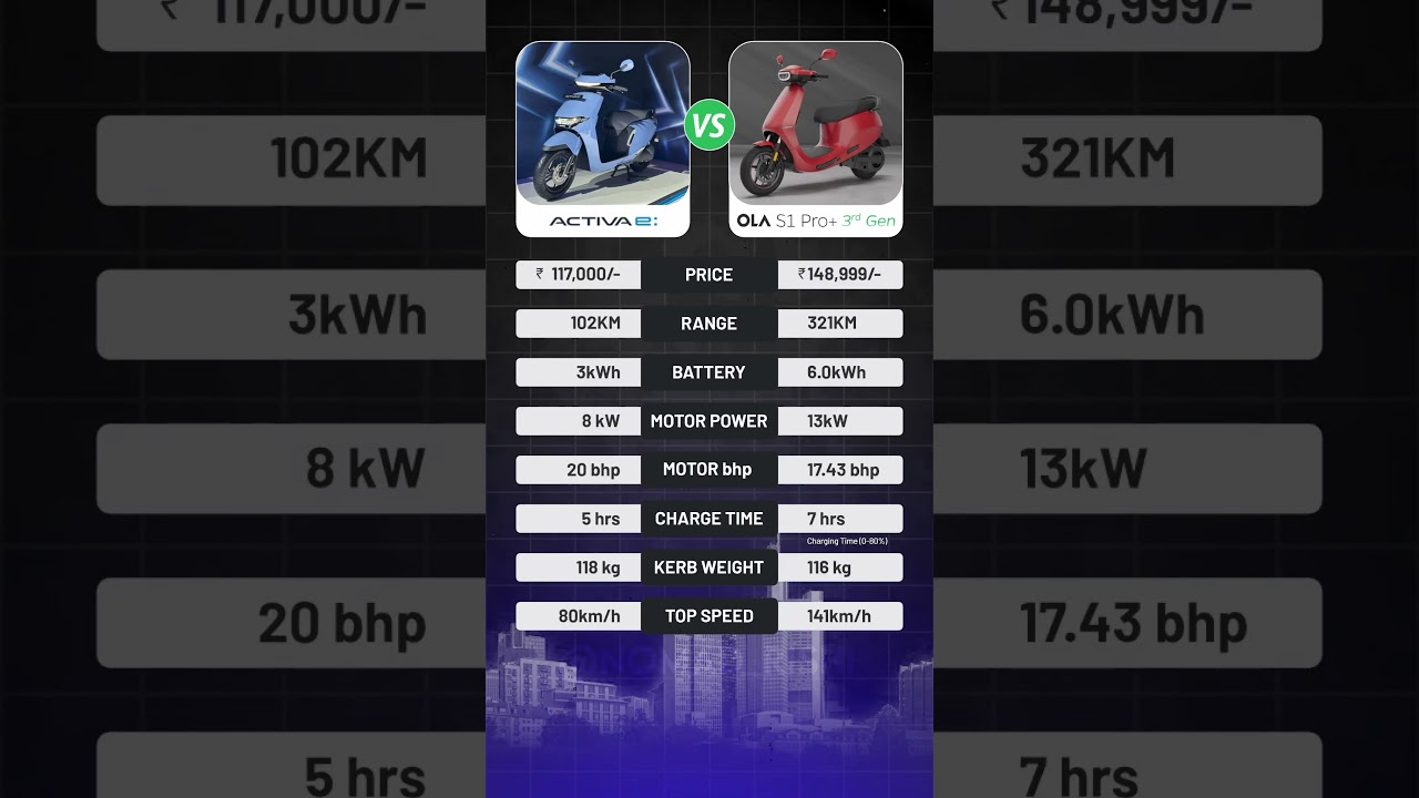 Honda Activa e vs Ola S1 Pro+ Gen 3 