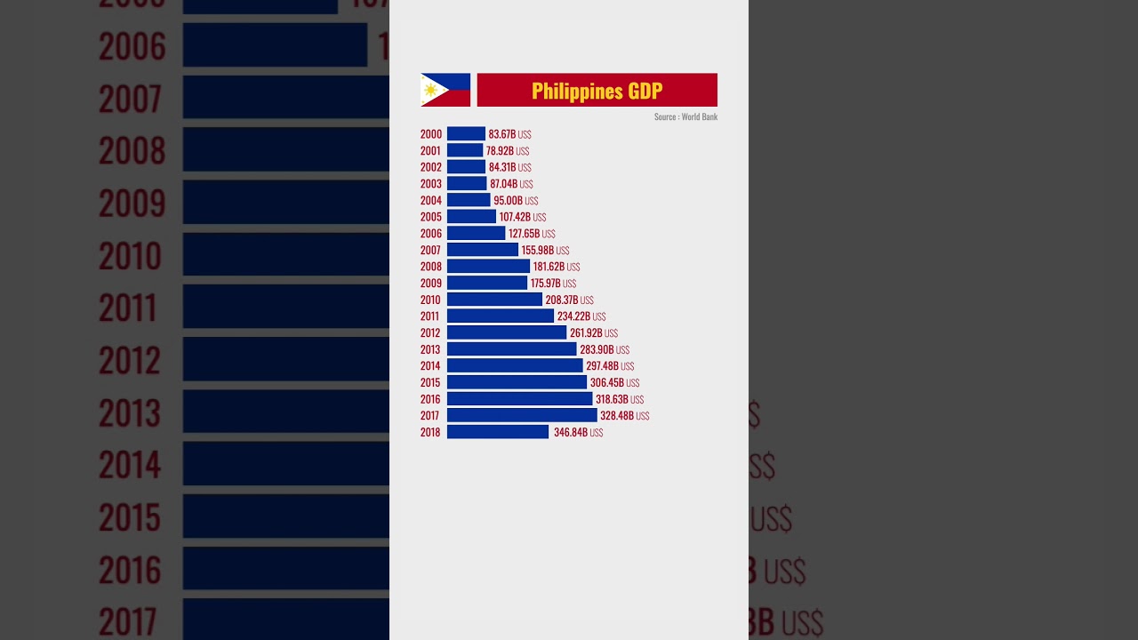 🇵🇭 Philippines GDP from 2000 #gdp #philippines #statistics #iworldstat
