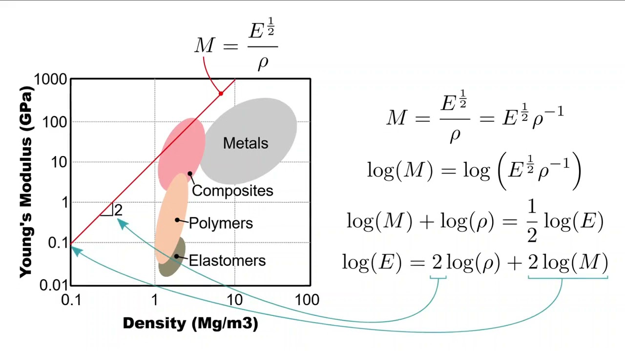 M41 Materials Lecture 20, Materials selection, Part 2 020 12 3
