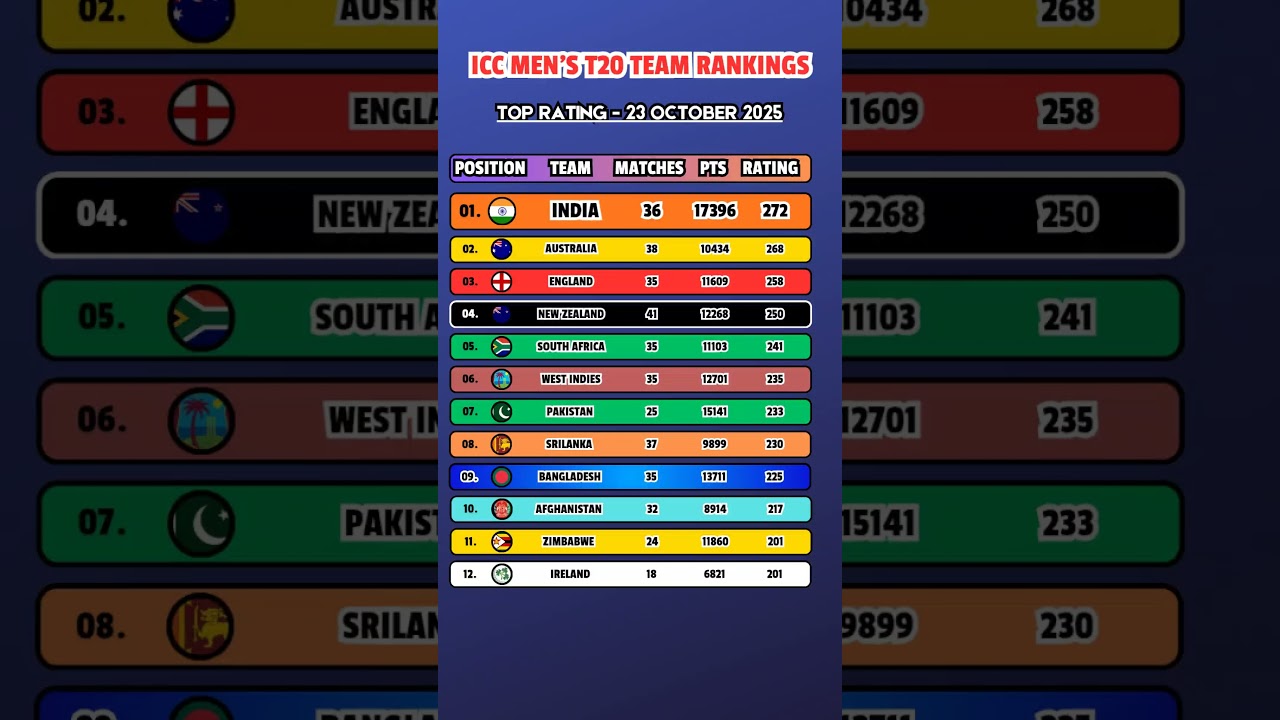 ICC MEN's T20 TEAM RANKING - 23 OCTOBER 2025 #indiancricket #2025