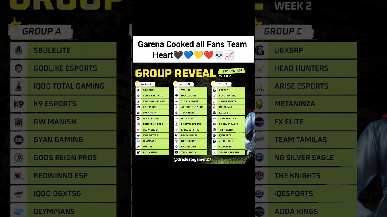 Group A ❤️💛💙🖤📈#freefire #ffmic #tgesports #s8ulelite #tsgarmy #iqootg #godlike #ngpros #totalgaming
