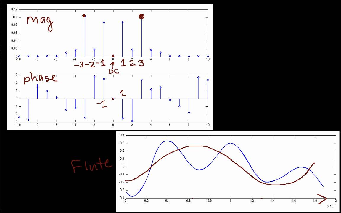 Introduction to Fourier Series
