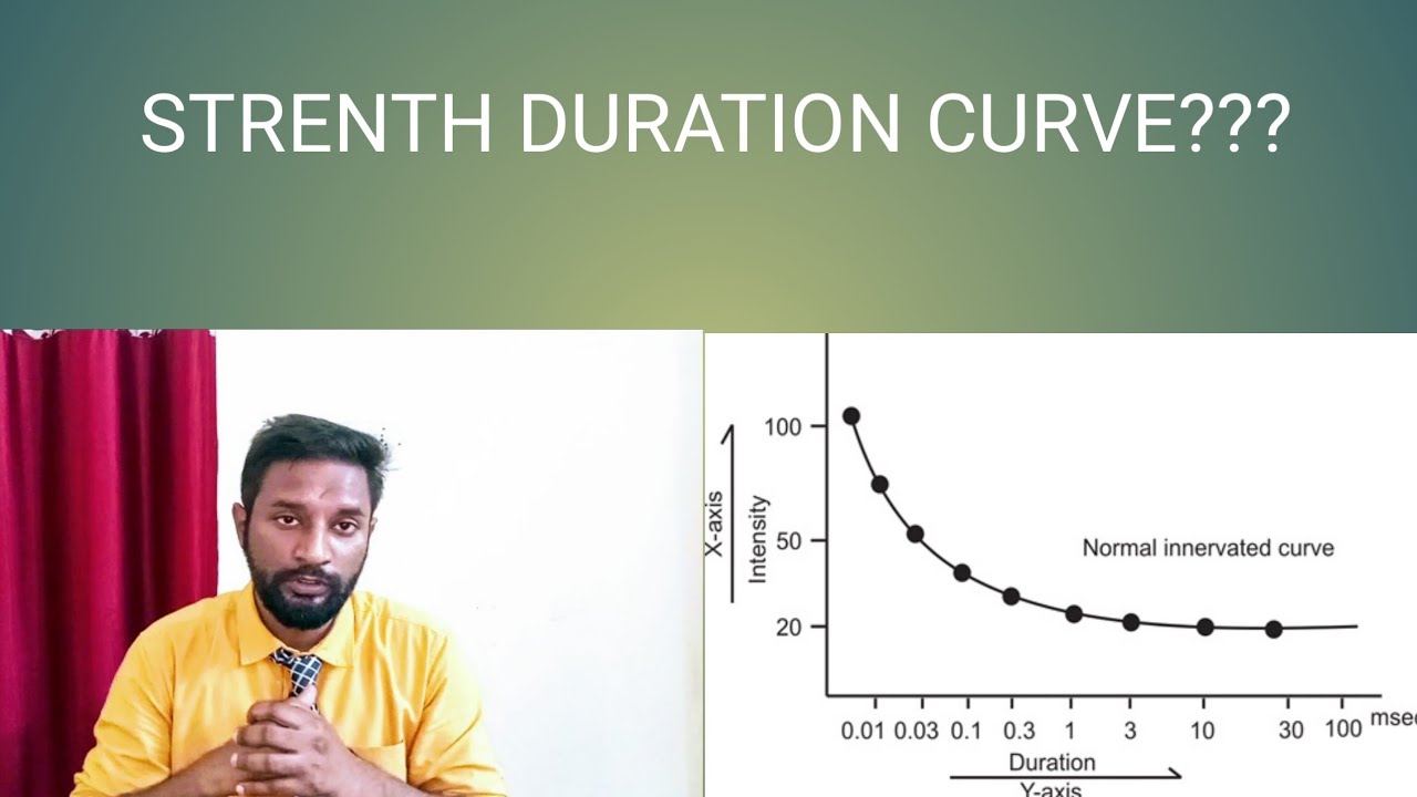 SD CURVE(STRENGTH DURATION CURVE) EXPLAINED #SDCurve #Strengthdurationcurve #Electrotherapy