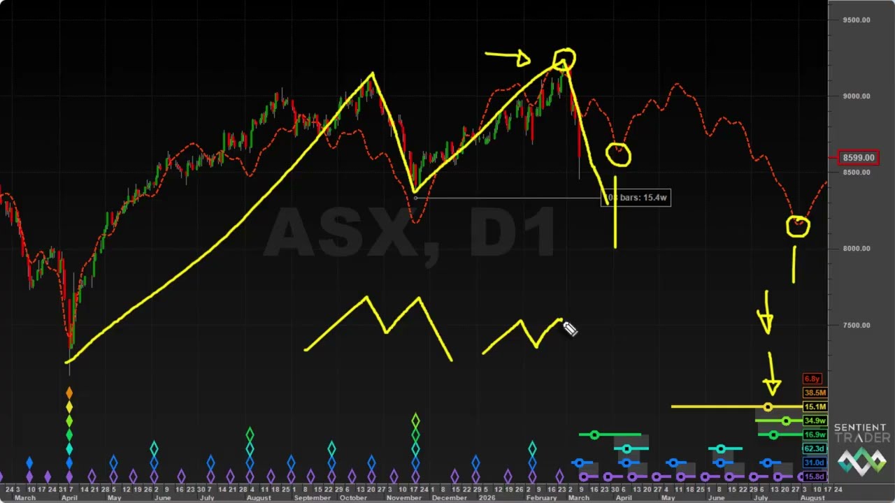 SPX, ASX i BTC &ndash; aktualizacja rynku Hurst Cycles &ndash; 9 marca 2026 r.