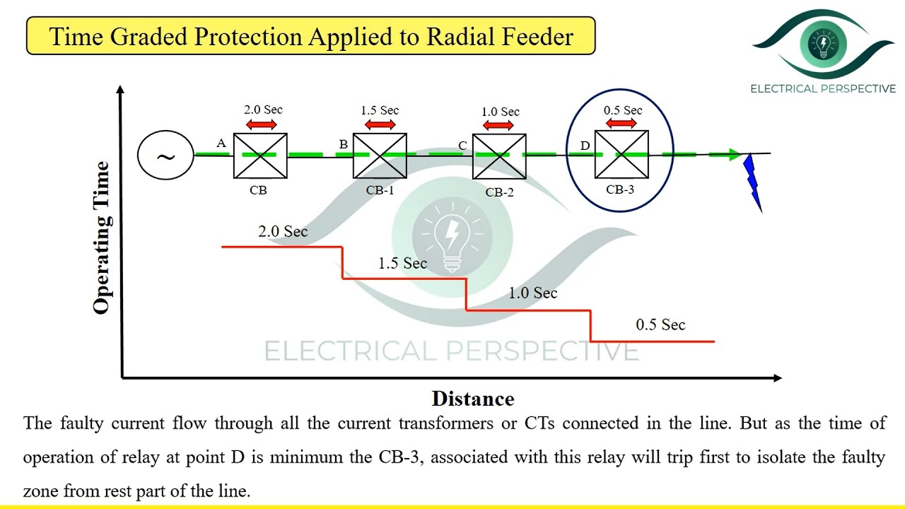 Time Graded Protection System_Radial Feeder