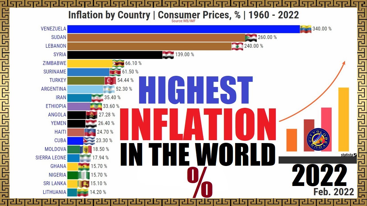 СТРАНЫ С САМЫМ ВЫСОКИМ УРОВНЕМ ИНФЛЯЦИИ | % #CityGlobeTour