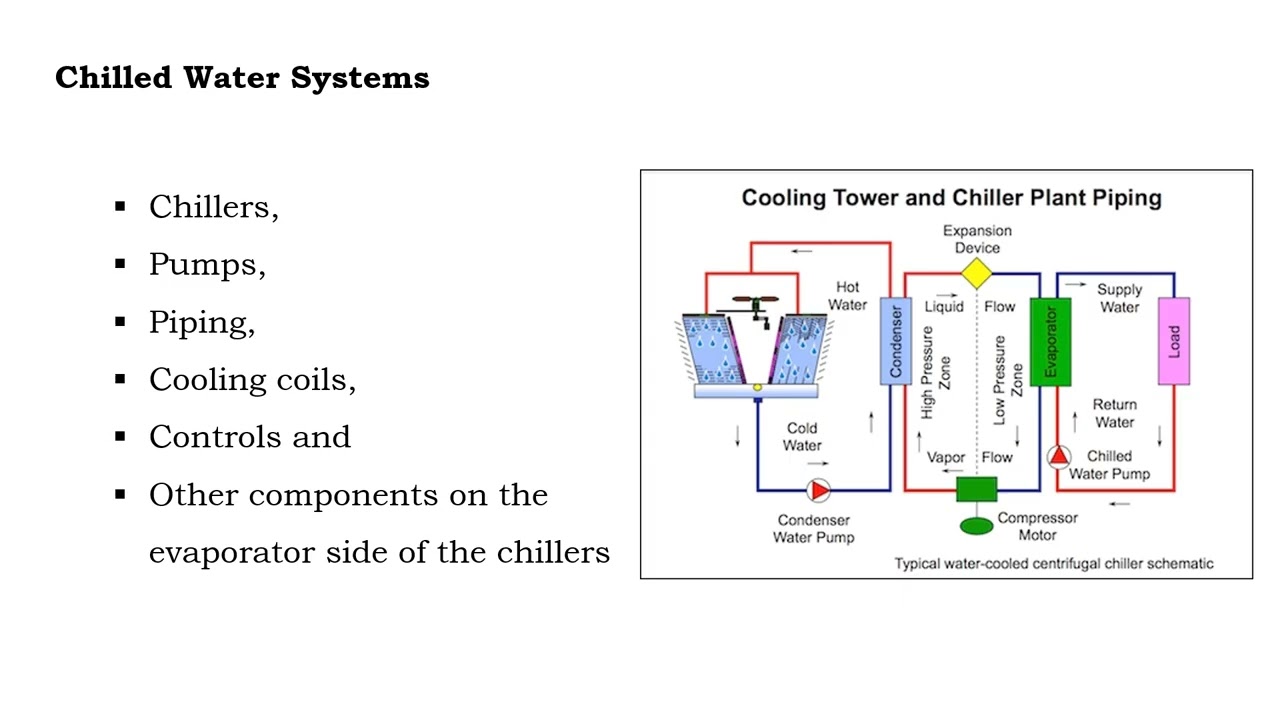 Hydronic Session 1:Hydronic Distribution system in HVAC Central Air Conditioning#hvac #energysavings