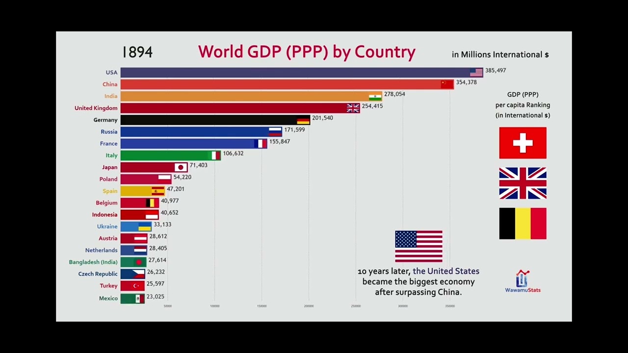 Top 20 Country GDP (PPP) History & Projection (1800-2040)