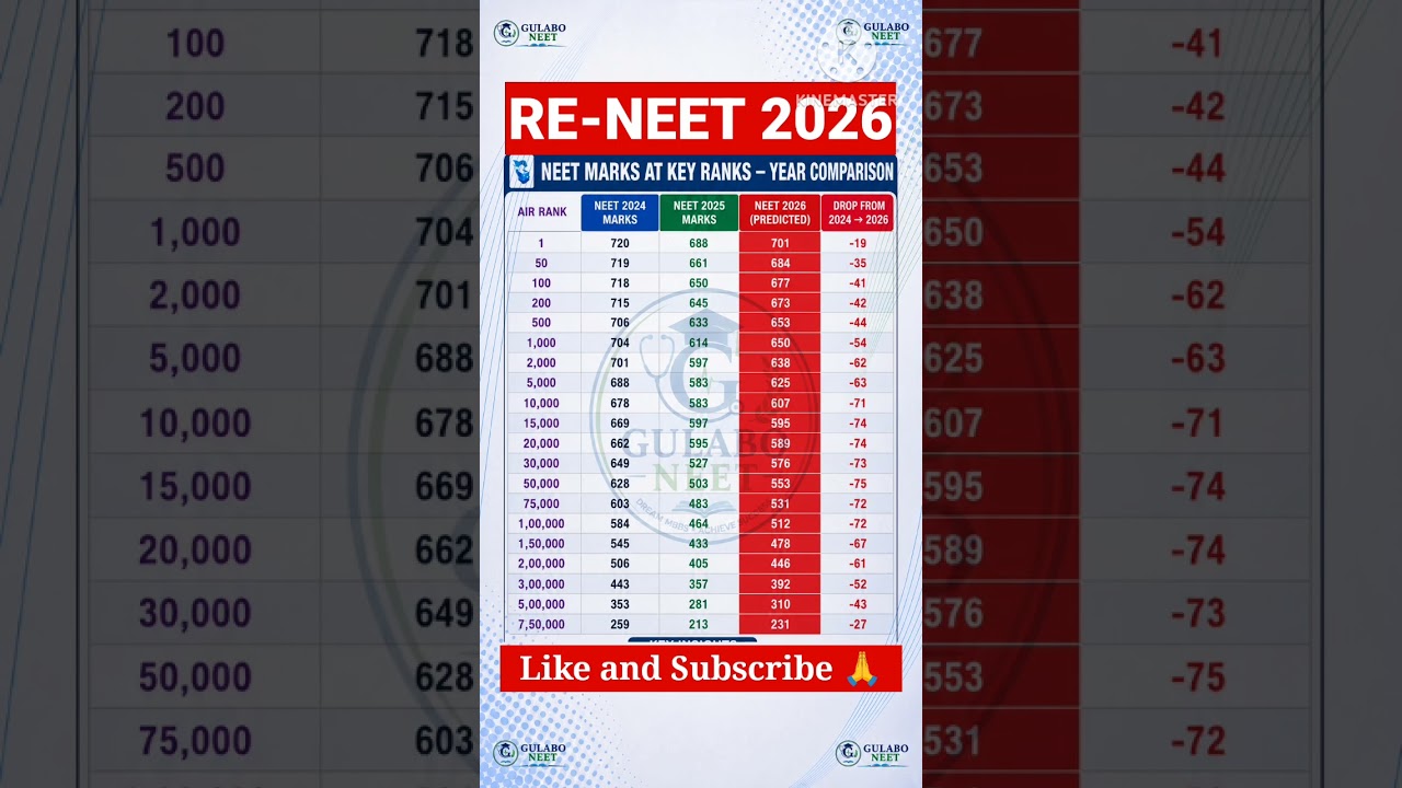 RE-NEET 2026 Expected Marks vs Rank | Full Year Comparison 📊#reneet2026#shorts