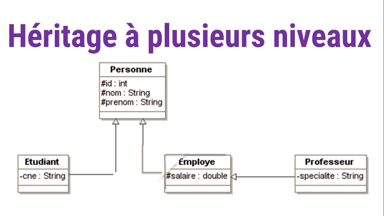 Héritage En JAVA | Exercice Class Personne