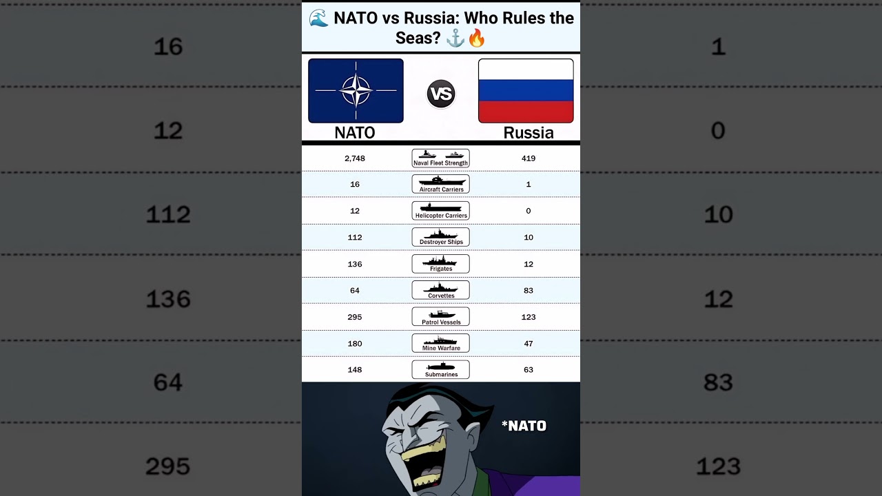 🌊NATO vs Russia Naval Power 2025 | Who Rules the Seas?