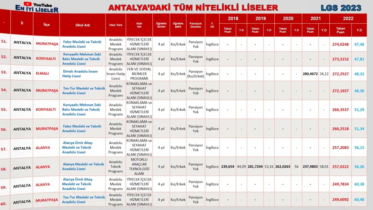 Antalya'daki En İyi Liseler | Hedef #LGS2023
