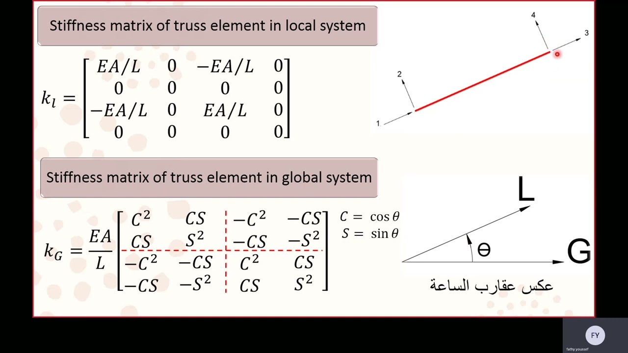 A-1 Stiffness matrix of truss element