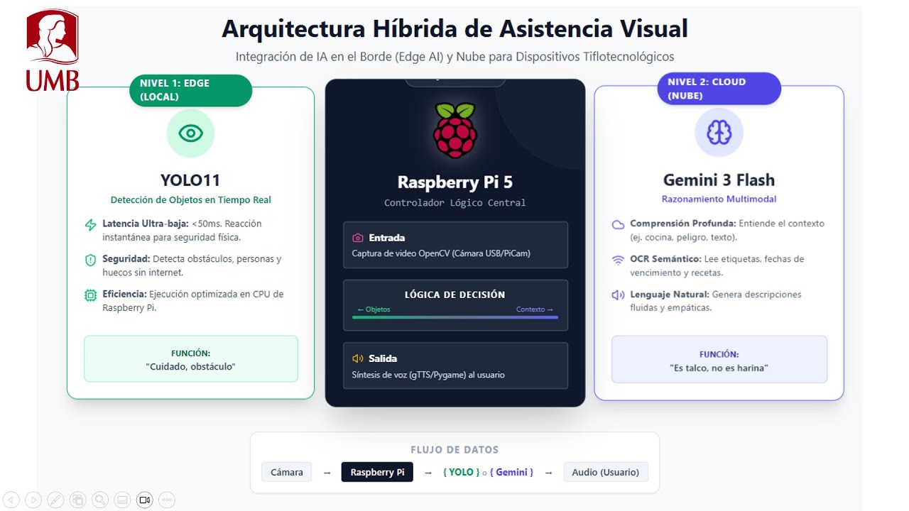 Visión por computador al servicio de la discapacidad visual 1