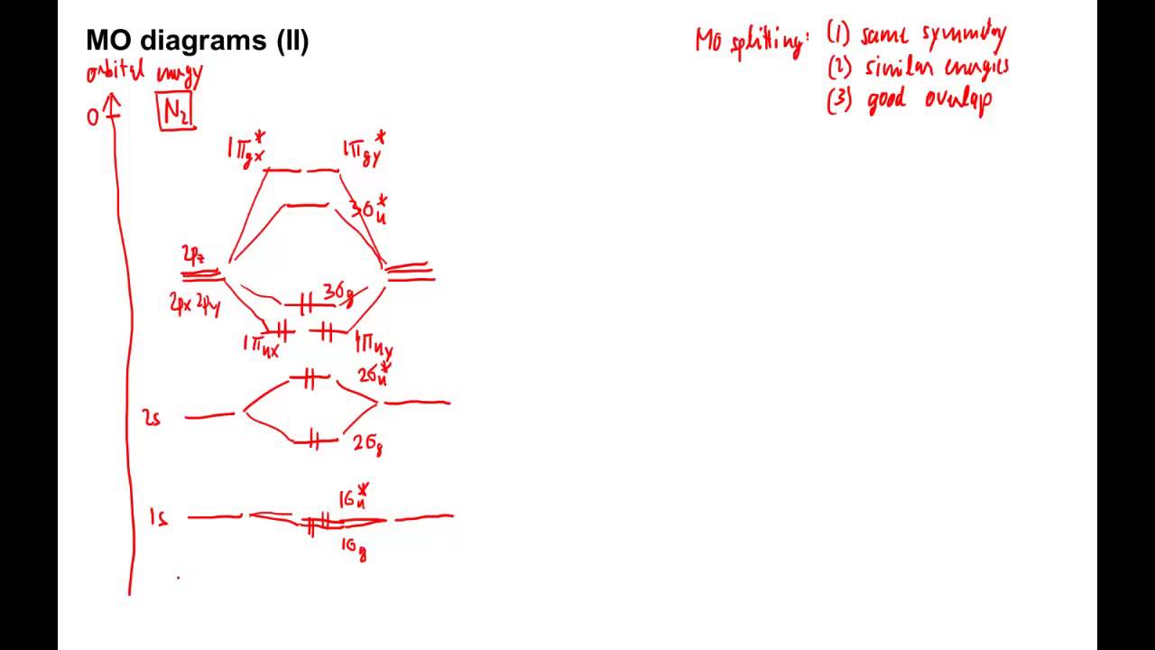 455: MO diagrams (II)