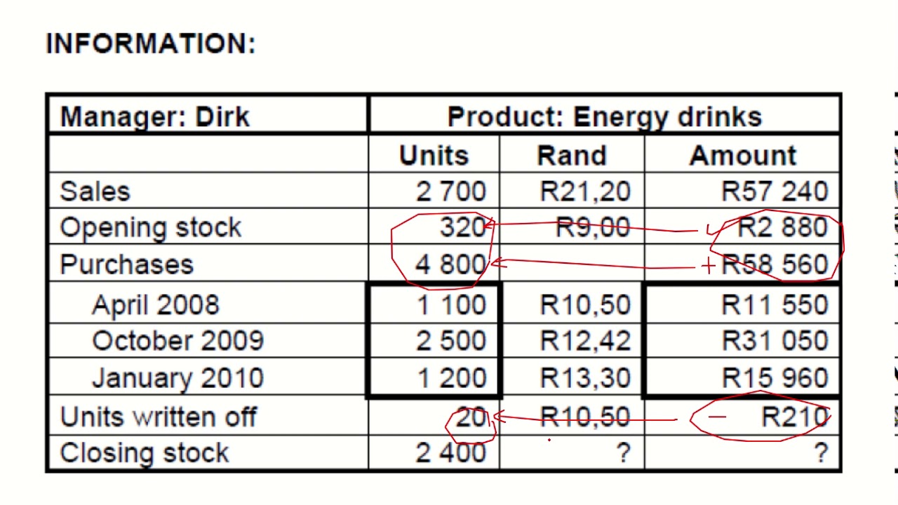 Inventory - Weighted average method