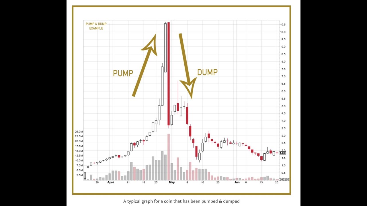 PMON Pump and Dump in A ONE Minute Wick!