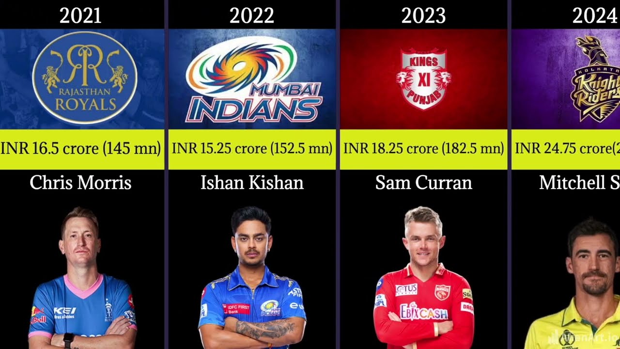 IPL's Most Expensive Players from 2008-2024 | Top 20 Cricket's Rich List | #ipl #msdhoni #viratkohli