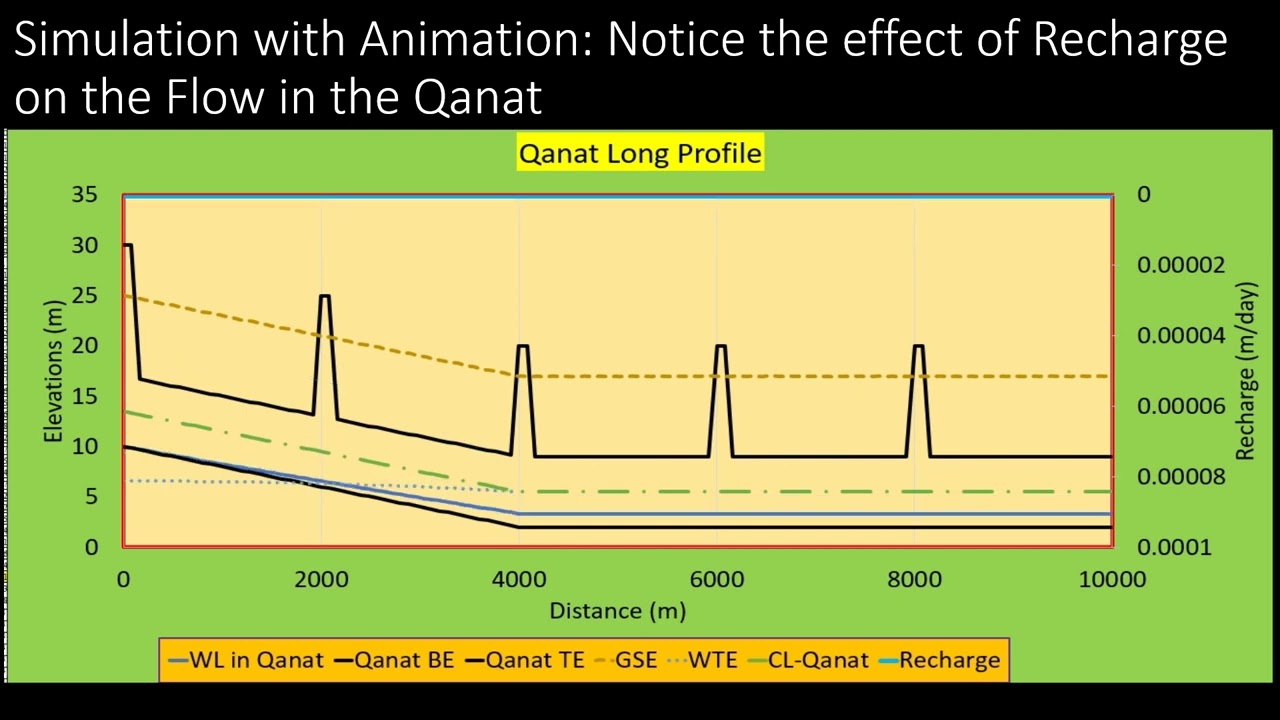 Analytical Simulation of Flow Hydraulics in Qanat/Kanat/Falaj/Kārīz/Uyūn/Foggara/Khettara/Aqueduct