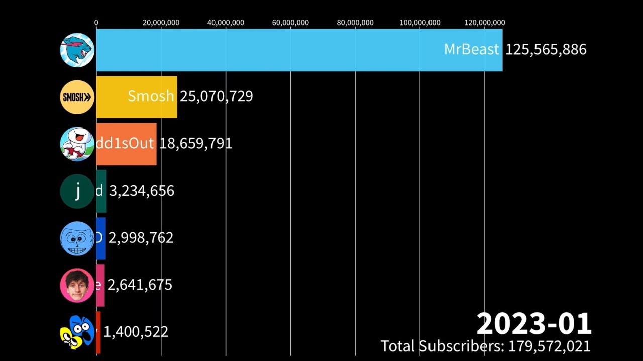 Jawed против MrBeast против JackSucksAtlife против большего количества подписчиков (2005–2023)