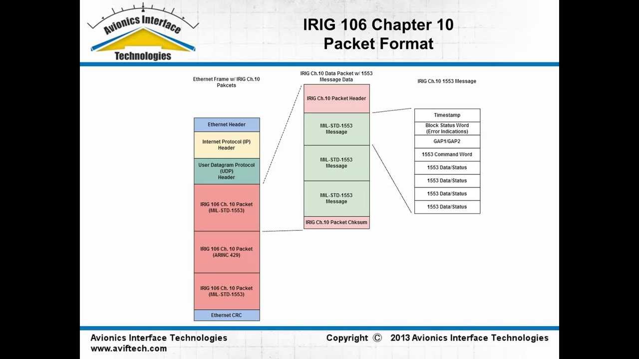 Streaming MIL-STD-1553 Over Ethernet Using IRIG Chapter 10 - Part 1