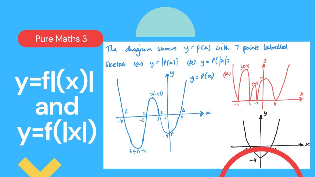 y=f|(x)| and y=f(|x|) (Edexcel IAL P3 2.5)