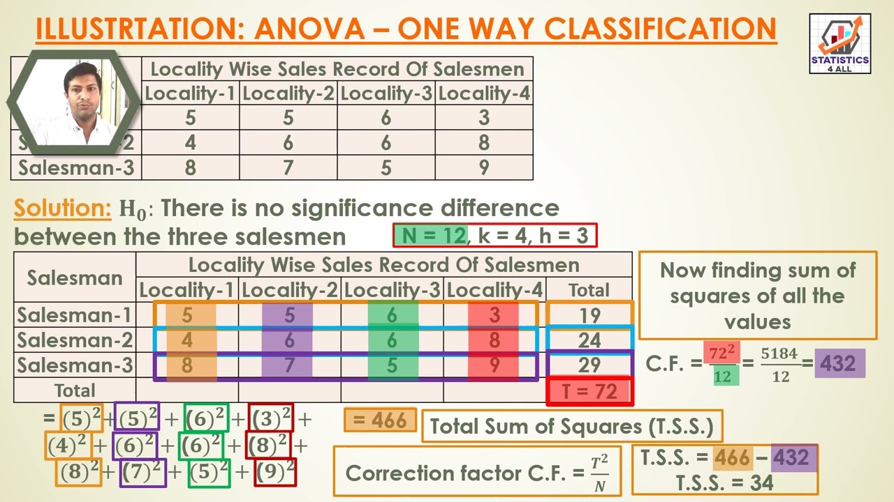 ANALYSIS OF VARIANCE (ANOVA) ONE WAY CLASSIFICATION EXAMPLE 