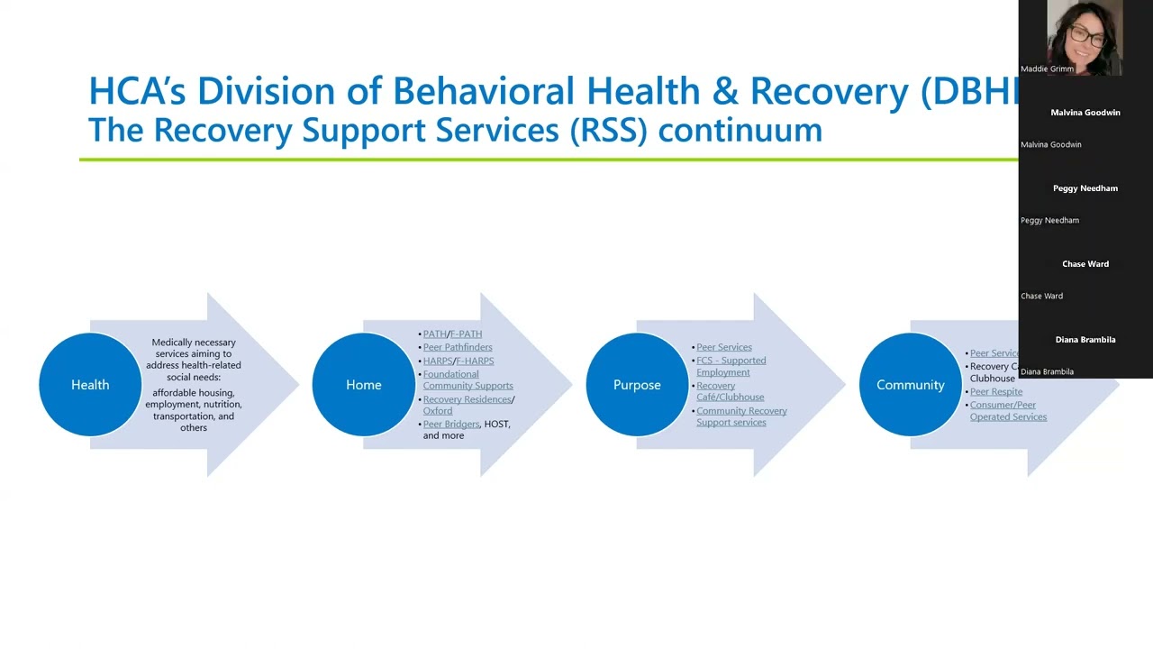 GHN Learning Collaborative - Foundational Community Support Overview