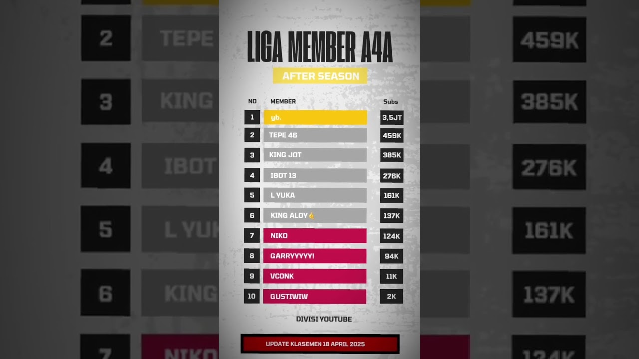 KLASEMEN MEMBER A4A SEMENTARA INI😲🔥#yb  #tepe46 #ibot13 #aloy #marapthon2