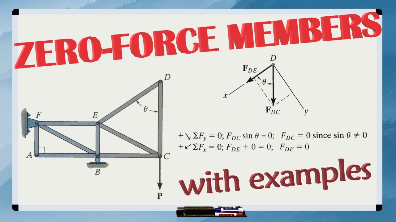 What are ZERO FORCE MEMBERS and how to identify them